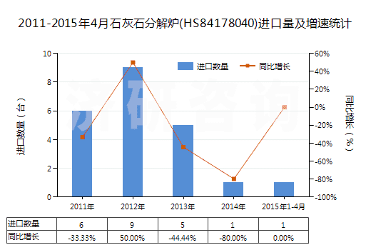 2011-2015年4月石灰石分解爐(HS84178040)進(jìn)口量及增速統(tǒng)計(jì)